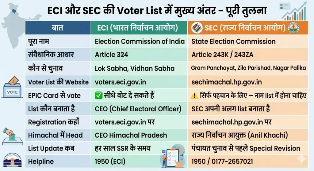 ECI aur Himachal Pradesh SEC voter lists ke beech antar batane wali ek comparative table
