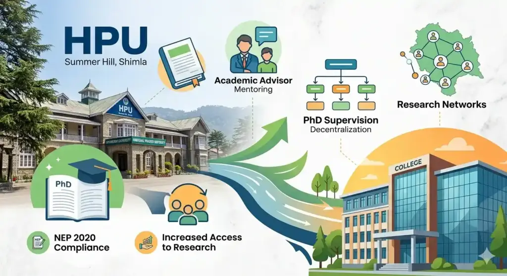 HPU Government College PhD Research NEP 2026 Himachal Pradesh University (HPU) se sarkari collagon tak shodh decentralization ko darshata infographic. NEP 2020 ke tahat PhD guidance aur shodh ke badhte avsa