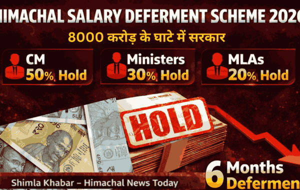 Himachal Salary Deferment Scheme 2026: CM से विधायक तक 6 माह के लिए टला वेतन, किसे कितना मिलेगा?