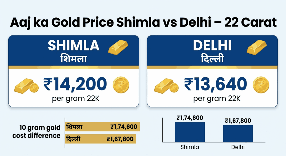 आज का गोल्ड प्राइस शिमला vs दिल्ली 22 कैरेट – शिमला और दिल्ली में सोने का रेट कंपैरिज़न इमेज