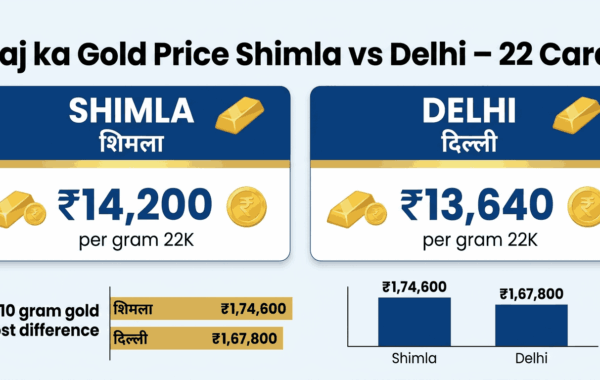 आज का गोल्ड प्राइस शिमला vs दिल्ली: 22 कैरेट में कितना फर्क?