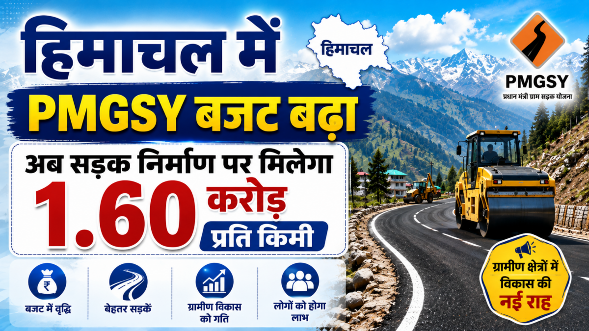 हिमाचल में PMGSY बजट बढ़ा, अब सड़क निर्माण पर मिलेगा 1.60 करोड़ प्रति किमी